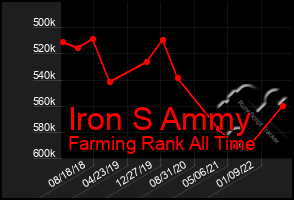 Total Graph of Iron S Ammy