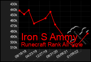 Total Graph of Iron S Ammy