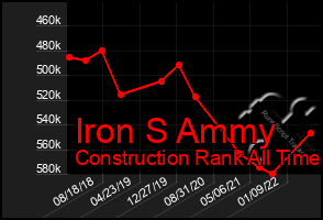 Total Graph of Iron S Ammy