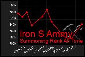 Total Graph of Iron S Ammy