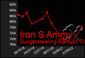 Total Graph of Iron S Ammy