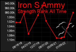 Total Graph of Iron S Ammy