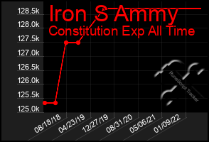 Total Graph of Iron S Ammy