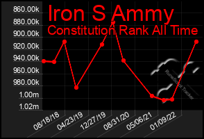 Total Graph of Iron S Ammy