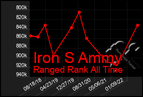 Total Graph of Iron S Ammy