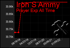 Total Graph of Iron S Ammy