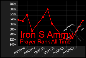 Total Graph of Iron S Ammy