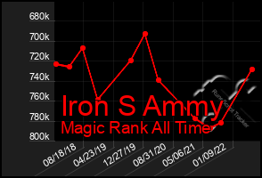 Total Graph of Iron S Ammy