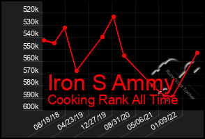 Total Graph of Iron S Ammy