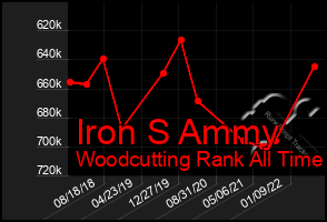 Total Graph of Iron S Ammy