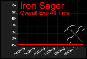 Total Graph of Iron Sager