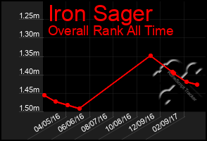 Total Graph of Iron Sager