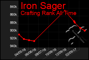 Total Graph of Iron Sager