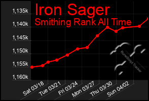 Total Graph of Iron Sager