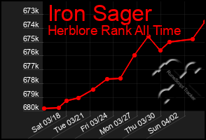 Total Graph of Iron Sager