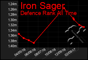 Total Graph of Iron Sager