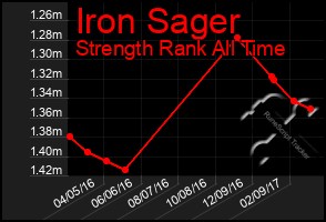 Total Graph of Iron Sager