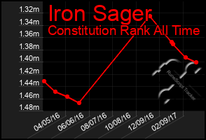 Total Graph of Iron Sager