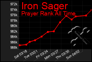 Total Graph of Iron Sager