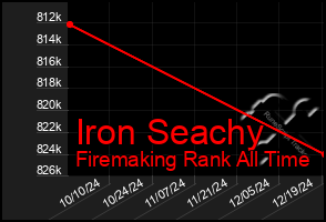 Total Graph of Iron Seachy