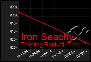 Total Graph of Iron Seachy