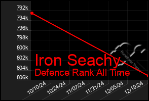 Total Graph of Iron Seachy