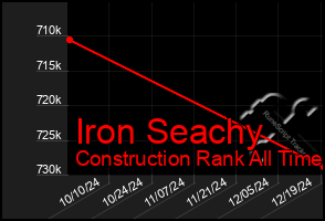 Total Graph of Iron Seachy