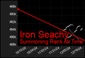 Total Graph of Iron Seachy