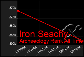 Total Graph of Iron Seachy