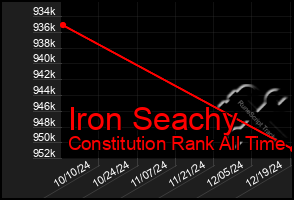 Total Graph of Iron Seachy