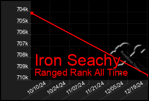 Total Graph of Iron Seachy