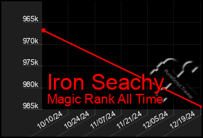 Total Graph of Iron Seachy