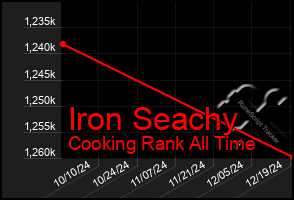 Total Graph of Iron Seachy