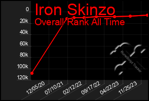 Total Graph of Iron Skinzo