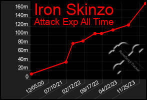 Total Graph of Iron Skinzo