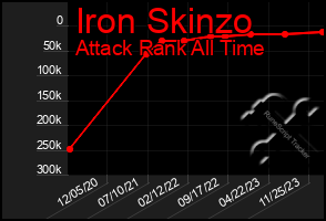 Total Graph of Iron Skinzo