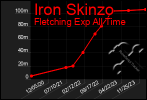 Total Graph of Iron Skinzo