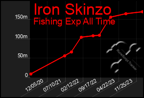 Total Graph of Iron Skinzo