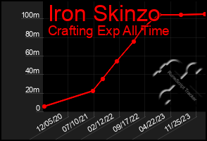 Total Graph of Iron Skinzo