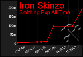 Total Graph of Iron Skinzo