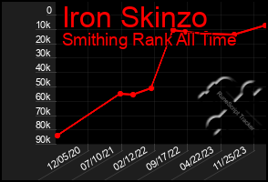 Total Graph of Iron Skinzo