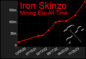 Total Graph of Iron Skinzo