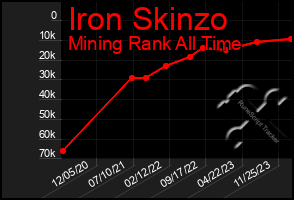 Total Graph of Iron Skinzo