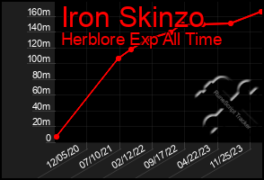 Total Graph of Iron Skinzo