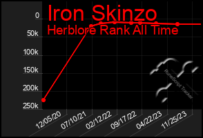 Total Graph of Iron Skinzo