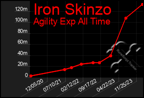 Total Graph of Iron Skinzo