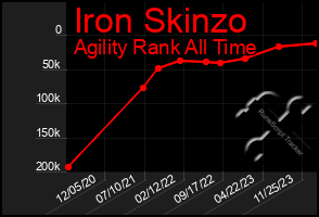 Total Graph of Iron Skinzo