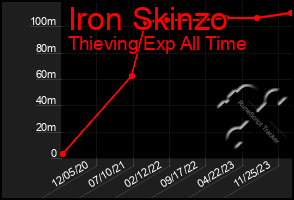 Total Graph of Iron Skinzo