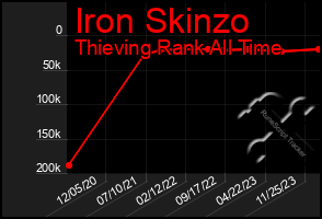 Total Graph of Iron Skinzo