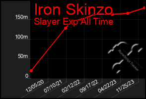 Total Graph of Iron Skinzo